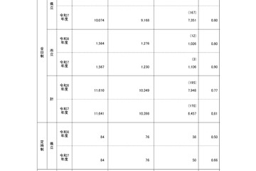 【高校受験2026】鹿児島県公立高、一般選抜の出願状況（2/12時点）鶴丸1.52倍 画像