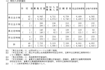 【高校受験2026】岡山県公立高の一般入試、全日制5,761人募集 画像