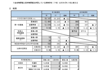 【高校受験2026】宮城県公立高、第一次募集出願状況（確定）宮城一（普通）1.61倍 画像