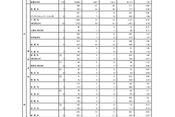 【高校受験2026】東京都・都立高校の志願状況（確定）日比谷2.06倍 画像
