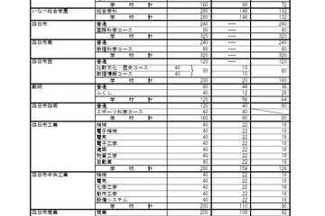 【高校受験2026】三重県立高、後期選抜6,419人募集 画像