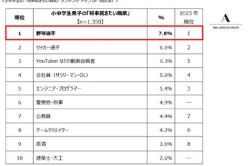 将来の夢1位は「野球選手」「パティシエ」小中学生2,700人調査 画像