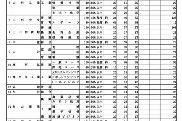 【高校受験2026】山形県公立高、後期（一般）選抜は全日制4,404人募集 画像
