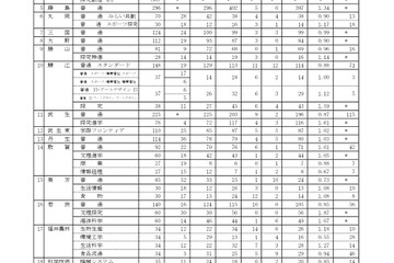 【高校受験2026】福井県立高、一般出願状況（確定）羽水（探究特進）3.7倍 画像