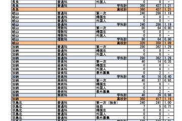 【高校受験2026】岐阜県公立高、第一次選抜の出願状況（2/16午後4時時点）長良（普通）2.44倍など 画像