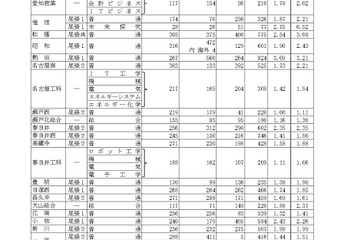 【高校受験2026】愛知県公立高、一般選抜の志願状況・倍率（2/16時点）旭丘1.51倍 画像