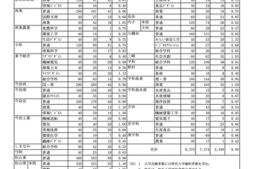 【高校受験2026】愛媛県立高の志願状況（2/17時点）松山東0.98倍 画像