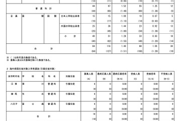 【高校受験2026】都立高の帰国生対象入試…受検倍率1.05倍 画像
