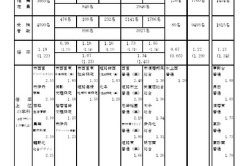 【高校受験2026】兵庫県公立高、推薦入学の受検倍率…市立西宮（グローバル）2.53倍 画像