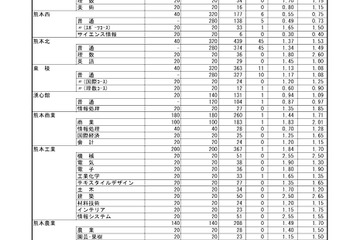 【高校受験2026】熊本県公立高、後期出願状況（2/17時点）熊本1.59倍 画像
