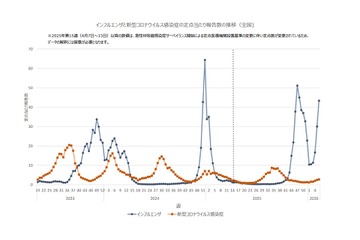インフルエンザが再流行、学級閉鎖等は1万施設以上 画像
