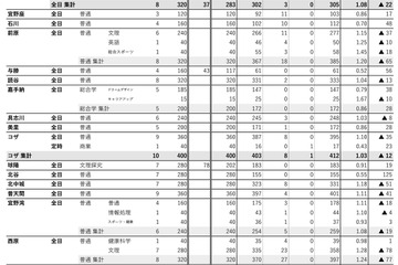 【高校受験2026】沖縄県立高、一般選抜等志願状況（確定）…沖縄工業（生活情報）1.70倍 画像