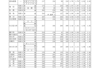 【高校受験2026】愛知県公立高、一般選抜の志願状況・倍率（確定）旭丘1.51倍 画像