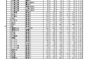 【高校受験2026】千葉県公立高入試、1日目は3万1,537人が受検 画像
