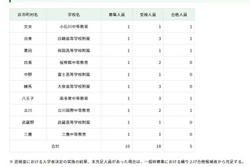 【中学受験2026】都立中高一貫、インフルエンザ等追検査に5人合格 画像