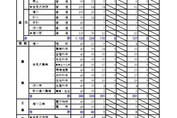 【高校受験2026】北海道公立高の推薦合格発表、札幌国際情報（普通）2.58倍 画像