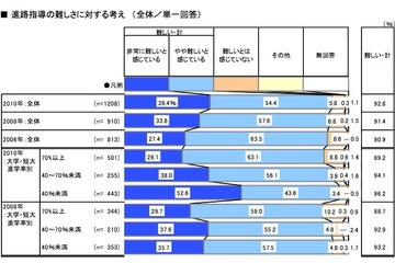 景気悪化の影響大きく…高校の進路指導・キャリア教育に関する調査 画像