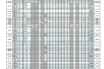 【高校受験2026】島根県公立高、志願倍率（確定）松江北（普通）1.05倍 画像