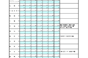 都立高、1学期の転学・編入学…日比谷など166校が募集 画像