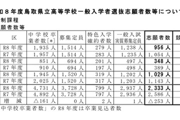 【高校受験2026】鳥取県立高、一般選抜の志願状況（2/18時点）米子西1.23倍 画像
