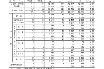 【高校受験2026】新潟県公立高、一般選抜の志願状況（2/18時点）新潟（理数）1.98倍 画像
