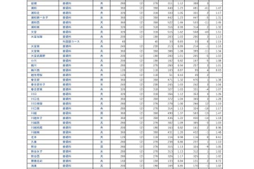 【高校受験2026】埼玉県公立高の志願状況（2/18時点）大宮（理数）2.15倍 画像
