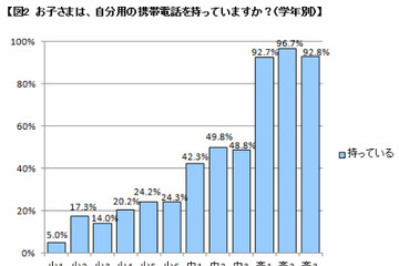 高校生の9割以上が携帯電話所持…ベネッセ調査 画像