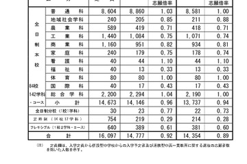 【高校受験2026】広島県公立高、一次選抜の志願倍率（確定）…広島国泰寺1.57倍 画像