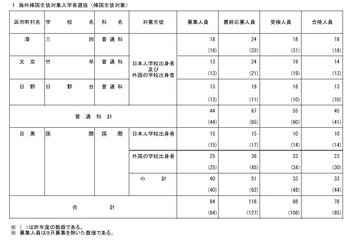 【高校受験2026】都立帰国生入試、国際など78人合格 画像