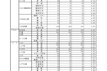 【高校受験2026】青森県立高、一般選抜の志願状況（確定）八戸1.22倍 画像