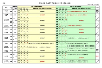 【高校受験2026】長野県私立高、推薦4,733人合格…一般4,179人志願 画像