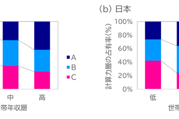 計算力と世帯年収に相関、6か国調査で判明…親の学歴・本の数も影響 画像