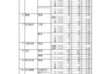 【高校受験2026】静岡県公立高、一般選抜志願状況（2/19時点）静岡1.35倍 画像