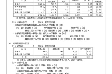 【高校受験2026】山梨県公立高、後期選抜の志願状況（2/19時点）甲府南（理数）1.32倍 画像