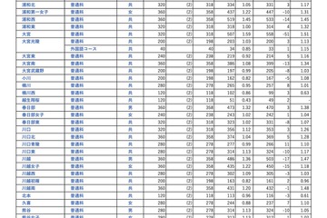 【高校受験2026】埼玉県公立高の志願状況（確定）大宮（理数）2.03倍 画像