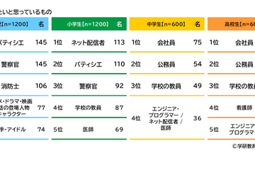 将来の職業、小学生はネット配信者・中高生は会社員…学研教育総研 画像