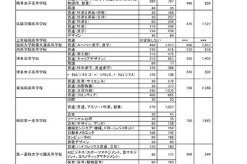 【高校受験2026】福岡県私立高、福岡地区の最終志願者数は2万6,822人…募集定員9,570人 画像