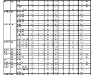 【高校受験2026】岩手県公立高、一次募集の志願状況（確定）盛岡第一（普通・理数）1.22倍 画像
