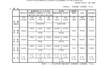【高校受験2026】兵庫県公立高、推薦入試で7,095人合格 画像