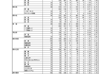 【高校受験2026】熊本県公立高、後期選抜の出願状況（確定）熊本1.56倍、済々黌1.41倍 画像
