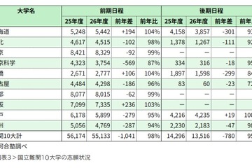 【大学受験2026】国公立大一般選抜、難関大で志願者減少…共テ難化が影響 画像