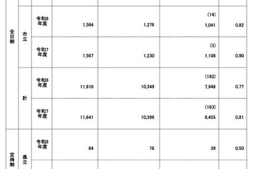 【高校受験2026】鹿児島県公立高、一般選抜の出願状況（確定）鶴丸1.47倍 画像