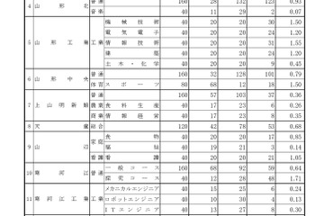 【高校受験2026】山形県公立高、一般志願状況（確定）山形東（探究）2.22倍 画像