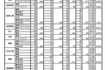 【高校受験2026】宮崎県立高、一般入試の志願状況（確定）宮崎大宮（文科情報）1.81倍 画像