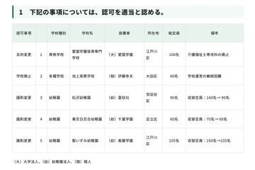 幼稚園3園で定員減…東京都私学審議会答申 画像