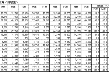 本より食事、物価高で変わるキャンパスライフ…学生生活実態調査 画像