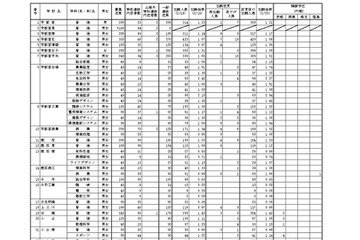 【高校受験2026】栃木県立高、一般選抜の出願状況（確定）宇都宮1.21倍 画像