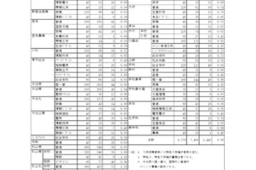 【高校受験2026】愛媛県立高の志願状況（確定）松山東0.97倍 画像