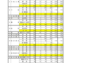 【高校受験2026】石川県公立高、一般出願（2/24時点）金沢桜丘1.45倍 画像