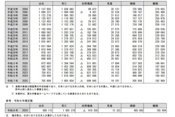 2025年の出生数は70万5,809人、10年連続過去最少 画像